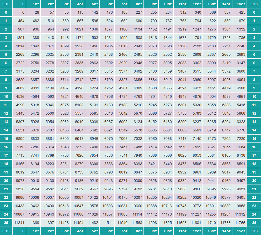 Graphic of Weight Conversion Chart - enables the conversion of pounds and ounces into grams.