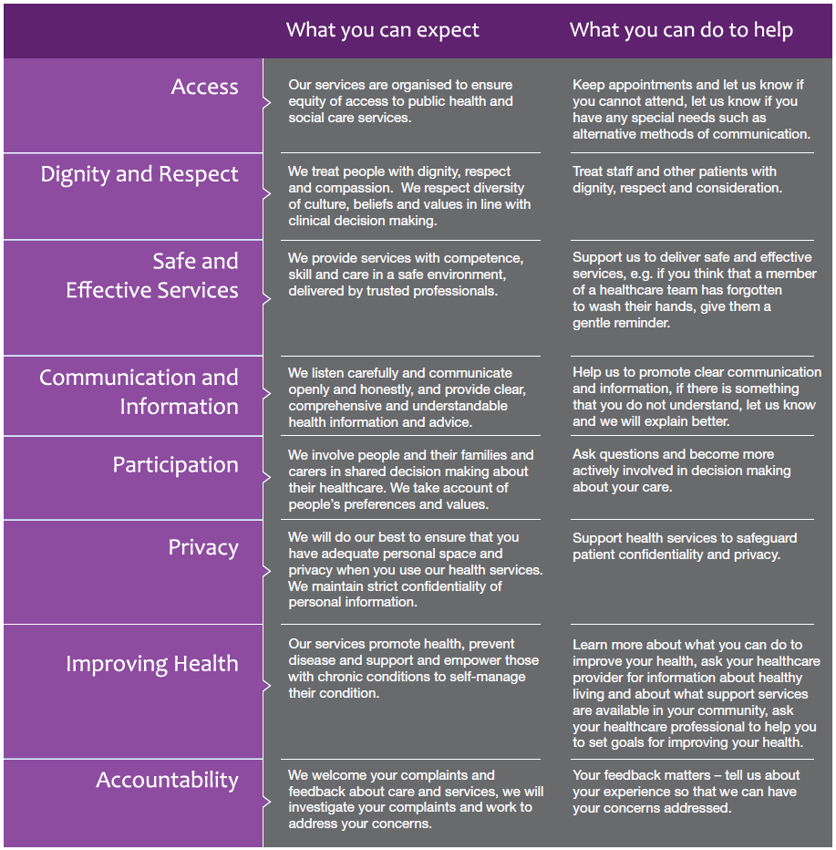 Table showing various aspects of what parents and potential parents can expect from the Irish Health Service. 8 categories within 'expectations' are listed as well as suggestions on what parents can 'do to help'.