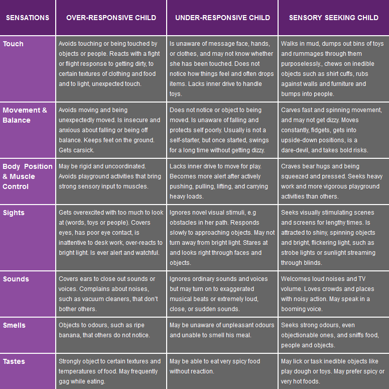 Table depicting Sensory Modulation Problems