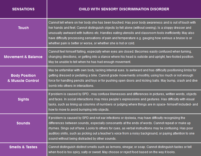 Table depicting Sensory Discrimination Problems