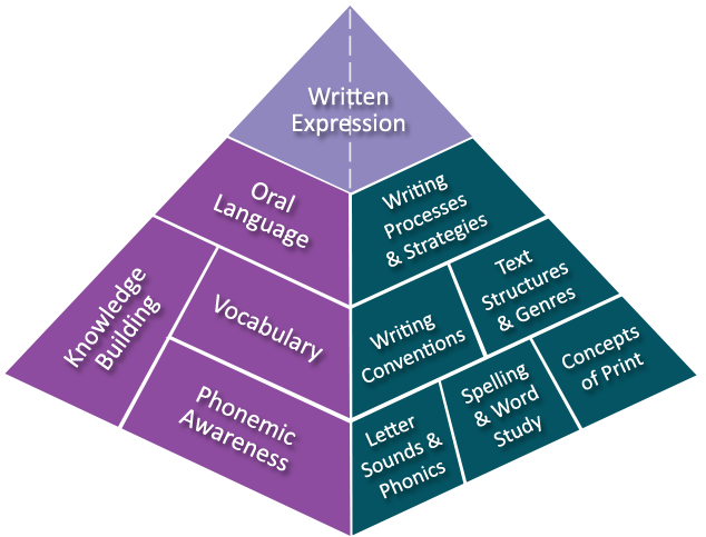 Graphic depicting pyramid with Speech and Language words and phrases.